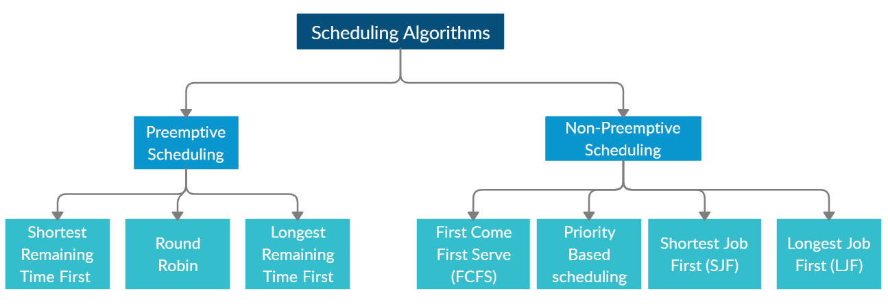 What Is A Process Scheduling Algorithm
