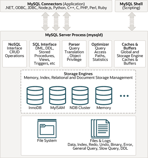 Overview of MySQL Storage  Engine Architecture