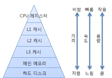 시스템 메모리 계층 구조