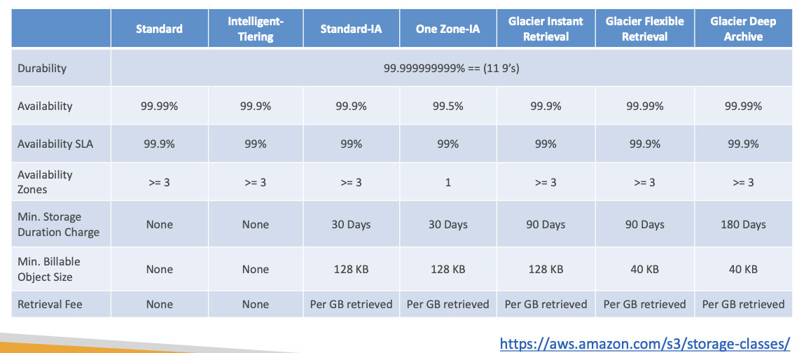 [aws] S3 Advanced (4) - Storage Classes & Glacier | renine94