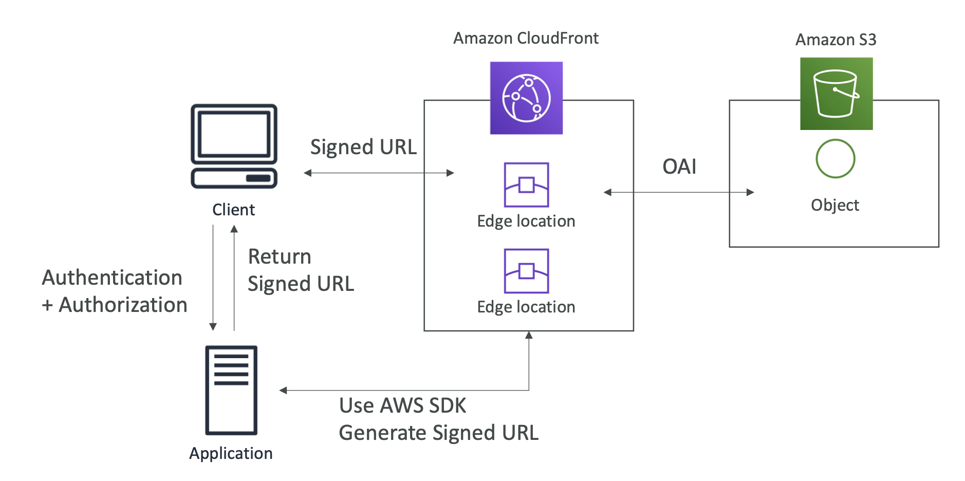 [aws] CloudFront (3) - Signed URL & Cookies | renine94