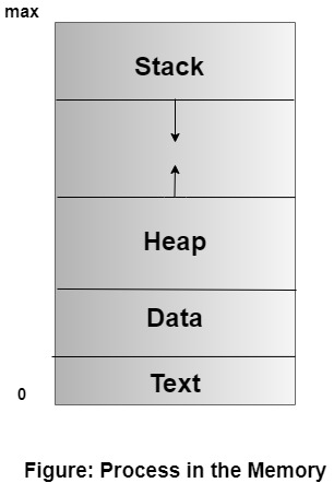 Process in Operating Systems