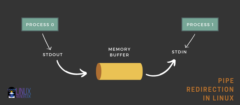 Pipe redirection in Linux: Named and Unnamed Pipes