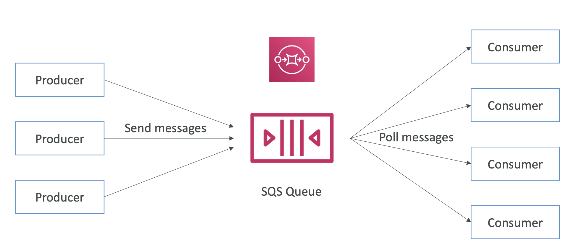 [aws] Integration & Messaging (2) - SQS (Standard Queue) | renine94