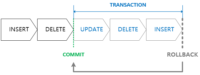 COMMIT과 ROLLBACK 도식도 - 정상적인 상태 (COMMIT), 비정상적인 상태 (ROLLBACK), COMMIT &  ROLLBACK의 장점