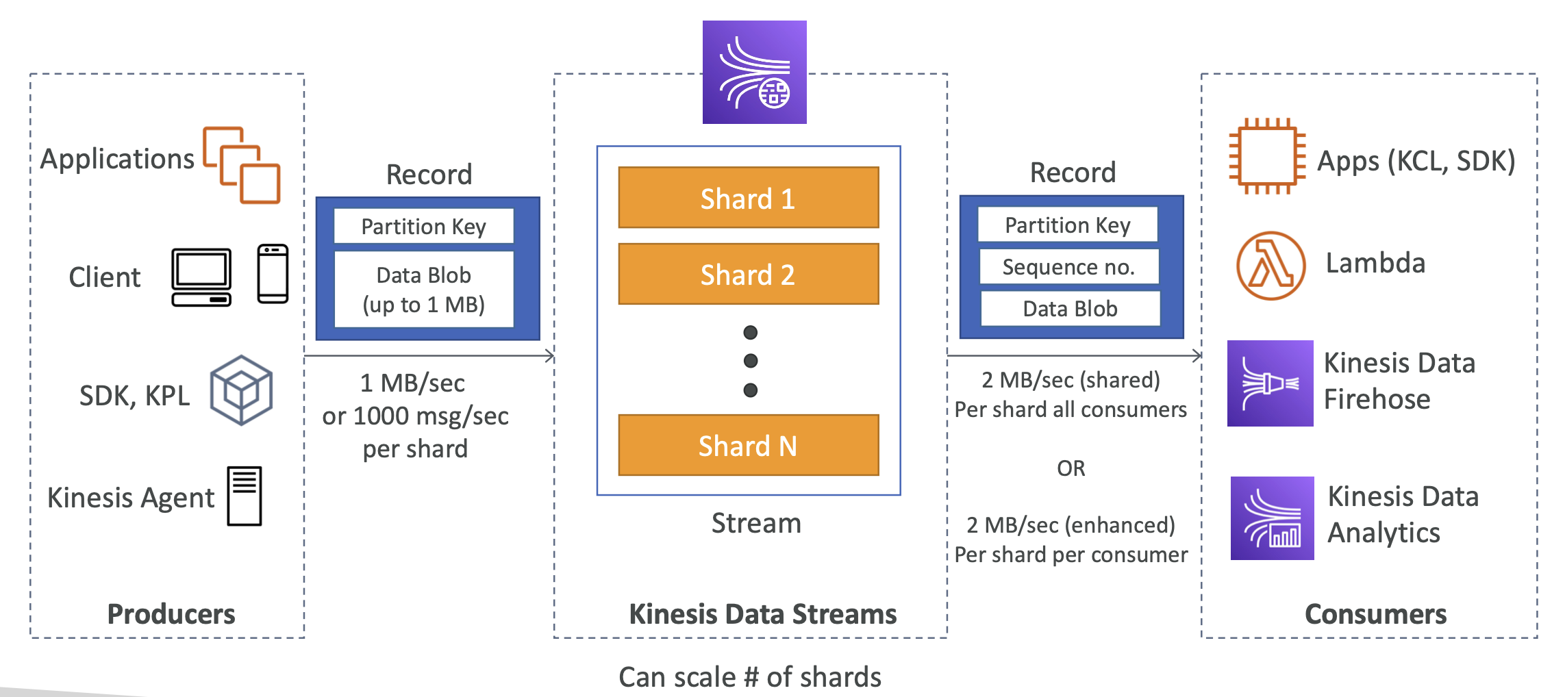 [aws] Integration & Messaging (8) - Kinesis Overview | renine94